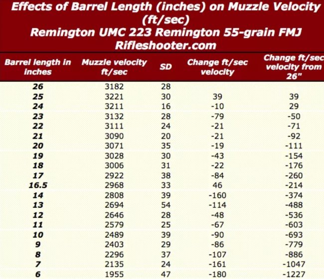5_56 velocity vs barrel length.JPG