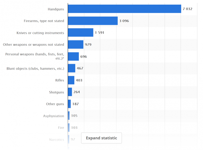 Screenshot_2019-08-16 Murder - number of victims by weapons used Statista.png