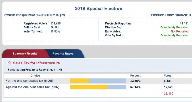 Screenshot_2019-10-08 Summary Results - Election Night Reporting.jpg